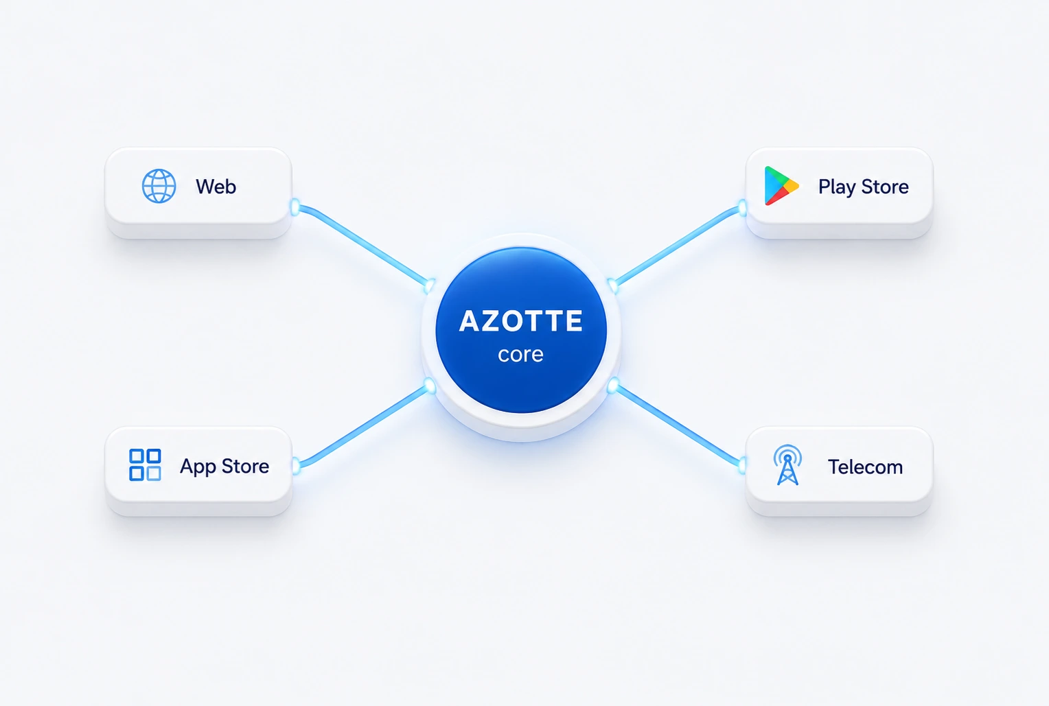 Azotte core connected to Web, App Store, Play Store, and Telecom storefronts
