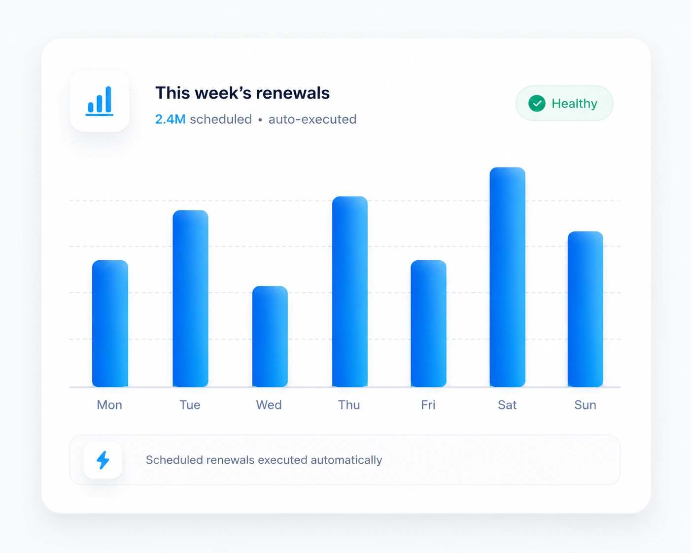 This week's renewals: 2.4M scheduled, auto-executed — bar chart showing daily renewal volume