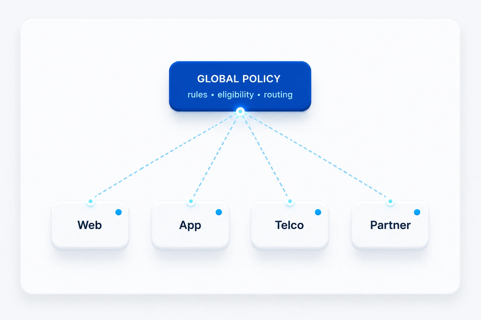 Global policy with rules, eligibility, and routing distributed to Web, App, Telco, and Partner storefronts
