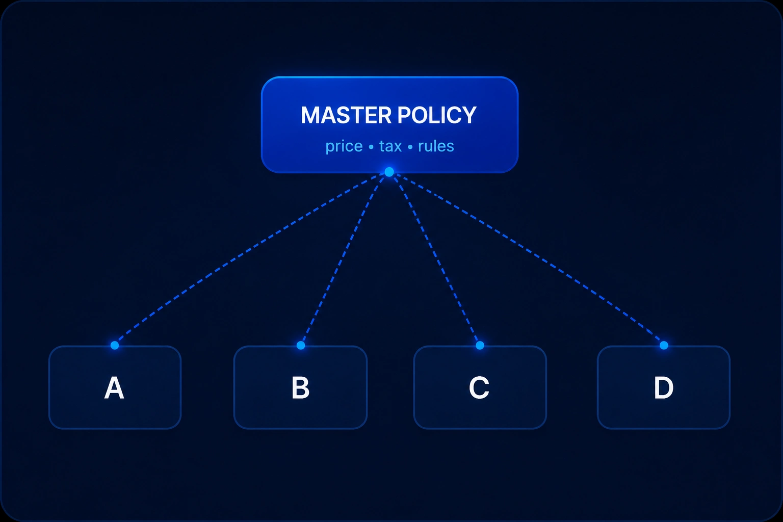 Master policy with price, tax, and rules distributed to brands A, B, C, and D