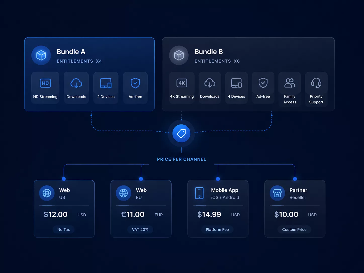 Bundles and access rights illustration