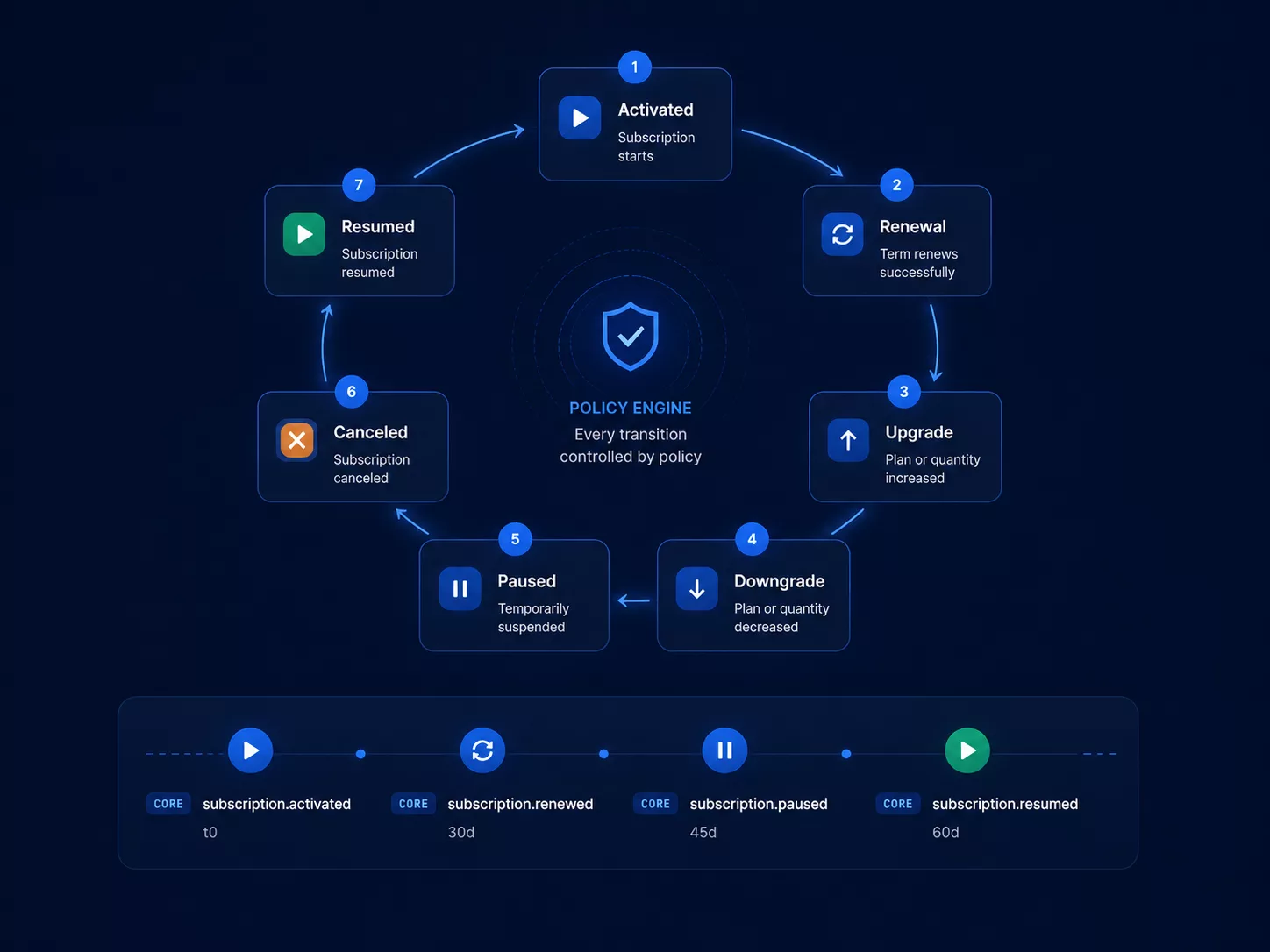 Subscription lifecycle illustration