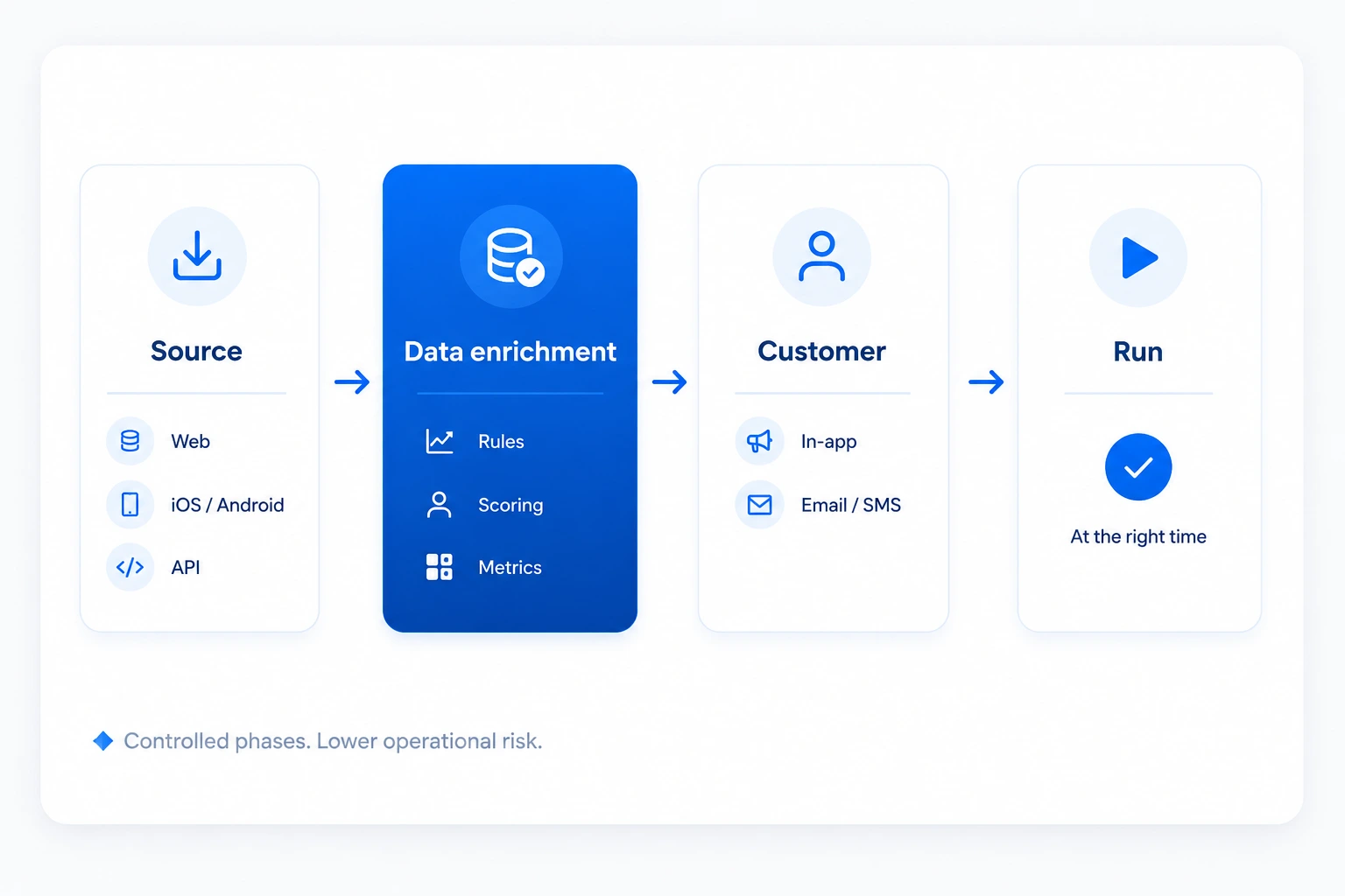 Migration pipeline: Source to Data enrichment to Customer to Run — Ingest, Prepare, Decide, Act