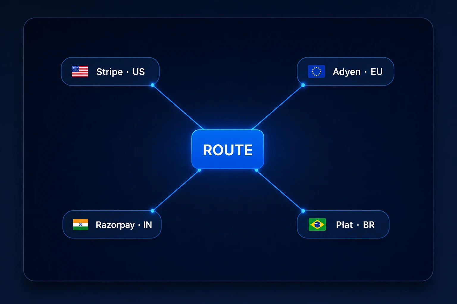 ROUTE hub connected to Stripe US, Adyen EU, Razorpay IN, and Płat BR