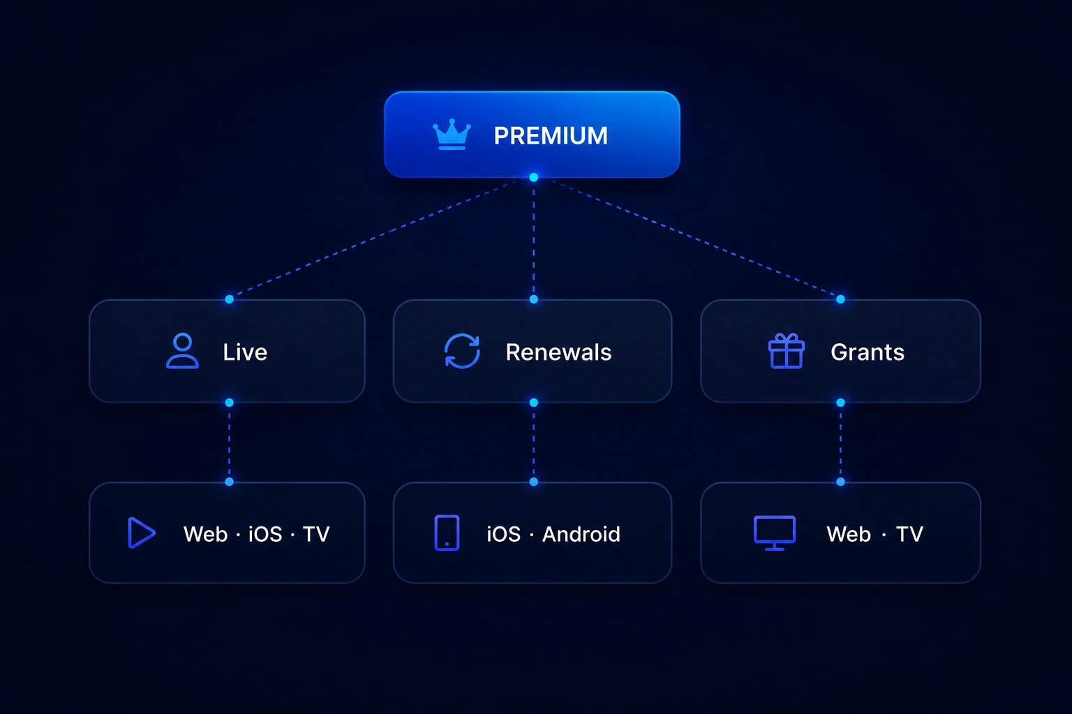 Entitlement-based premium add-ons for OTT streaming subscriptions