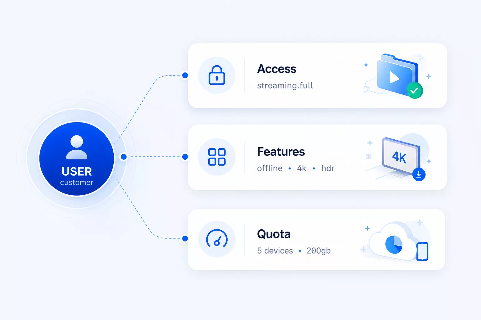 Access-first architecture