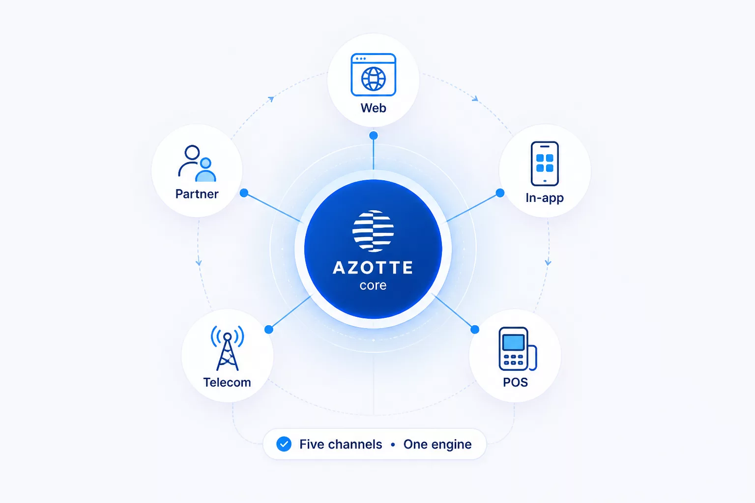 Channel-agnostic execution