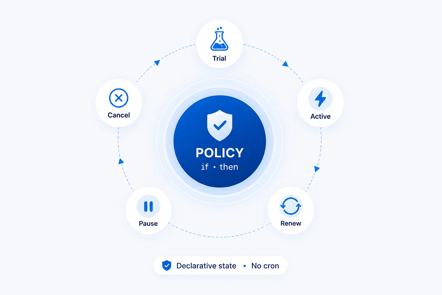 Policy-driven lifecycle