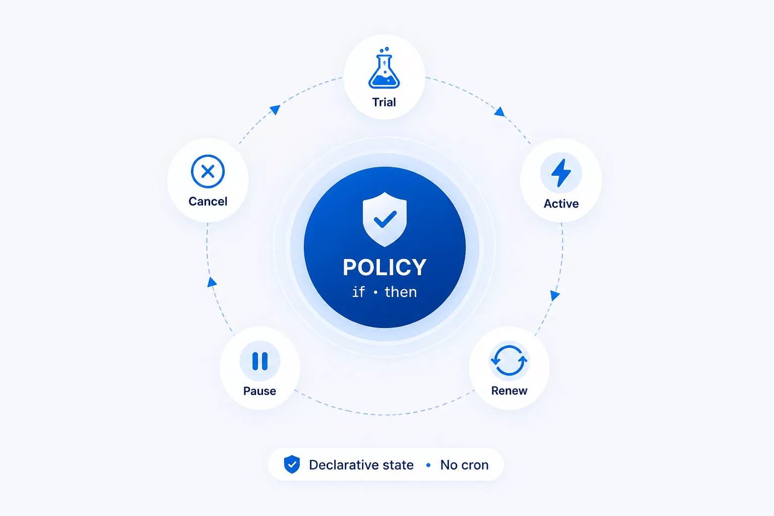 Rule-based lifecycle