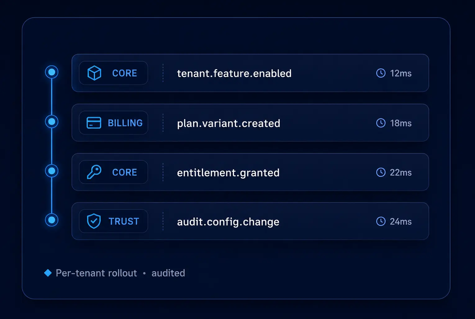 Per-tenant rollout events: tenant.feature.enabled, plan.variant.created, entitlement.granted, audit.config.change