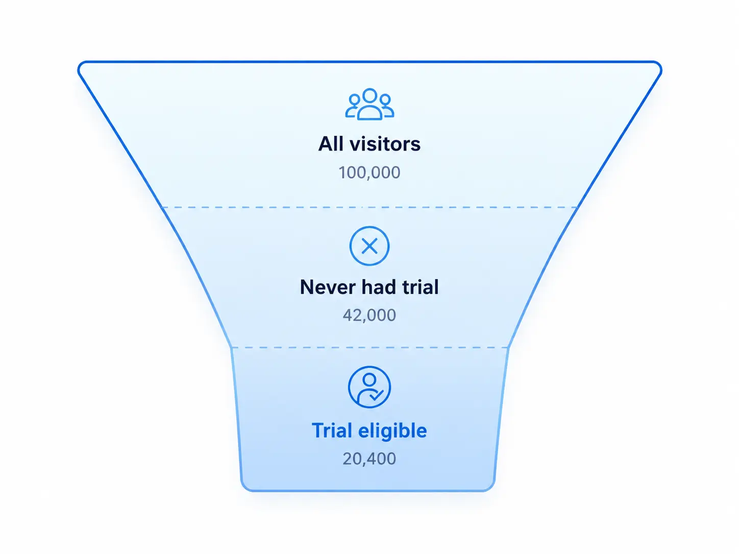 Trial eligibility funnel: all visitors filtered to trial-eligible