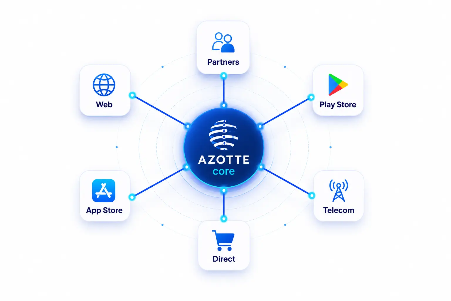 Azotte core connected to Web, App Store, Play Store, Telecom, Direct, and Partner channels