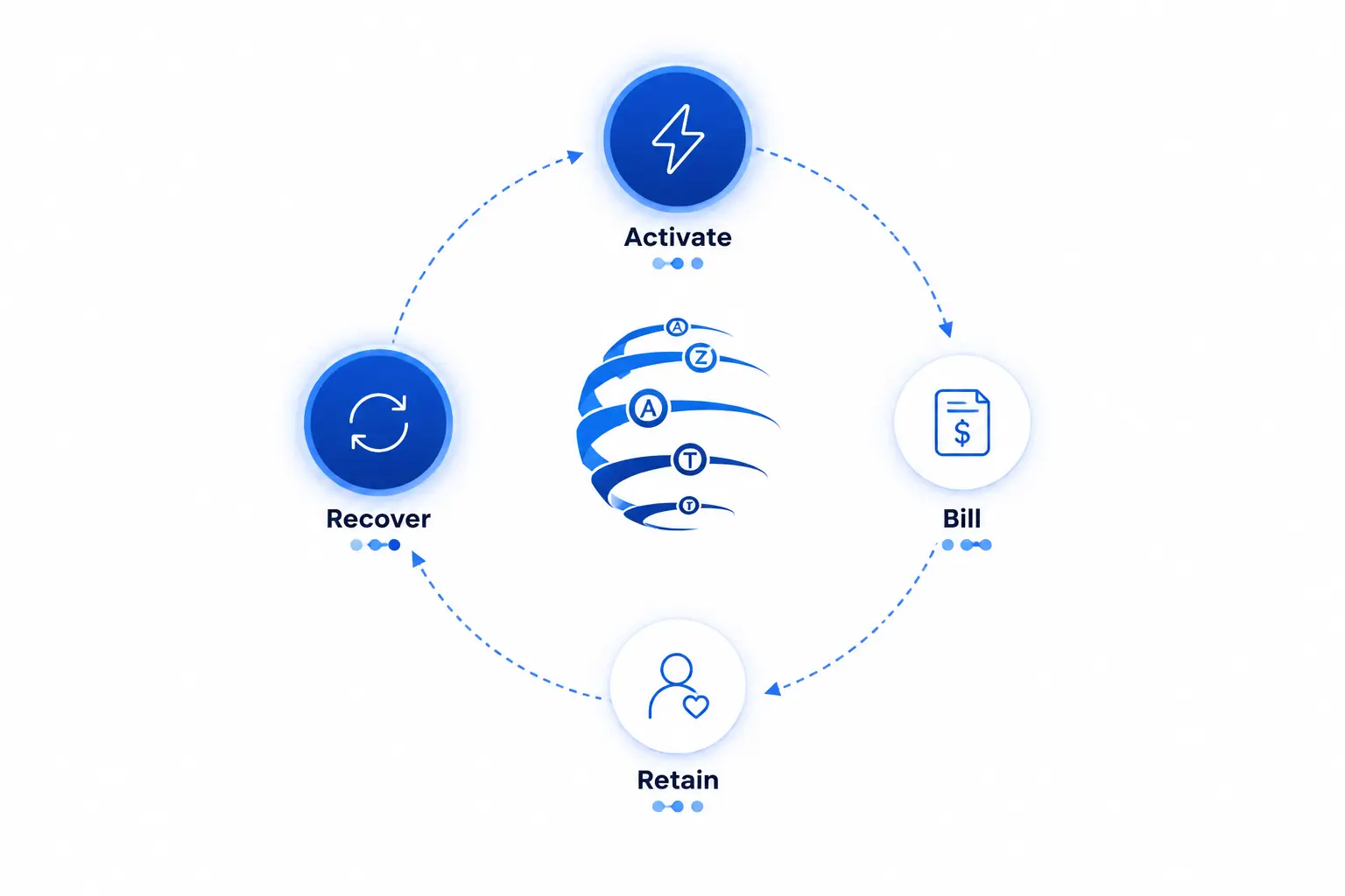 Subscription lifecycle loop: Activate, Bill, Retain, Recover