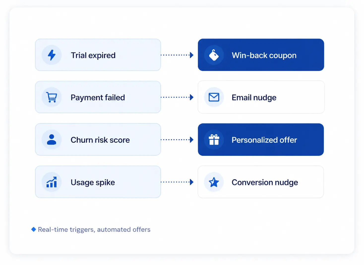 Real-time triggers mapped to automated offers: trial expired to win-back coupon, payment failed to email nudge, churn risk score to personalized offer
