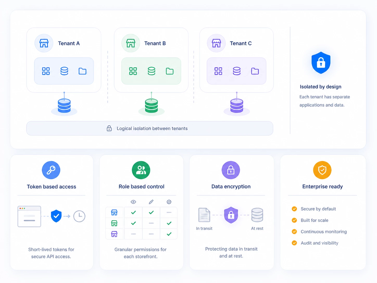 Tenant isolation architecture diagram